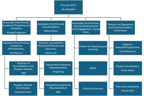 Diagram depicting the Provost office structure.